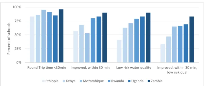 Figure 5: Proximity and quality of primary water source 