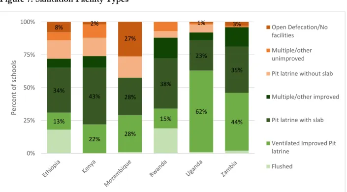 Figure 7: Sanitation Facility Types 