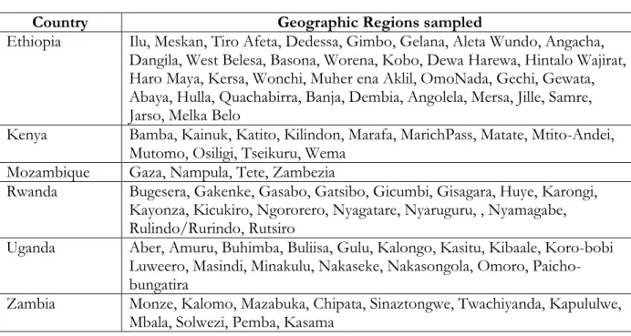 Table 1: Geographic regions sampled in each country 