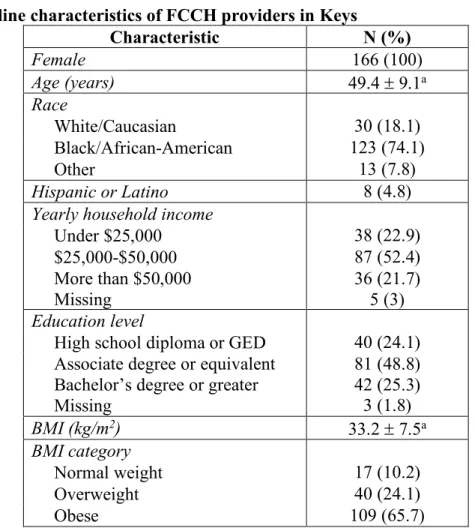 Table 1. Baseline characteristics of FCCH providers in Keys 