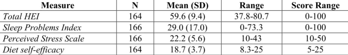 Table 2 presents the descriptive statistics for measures of diet quality, sleep quality,  perceived stress, and diet self-efficacy