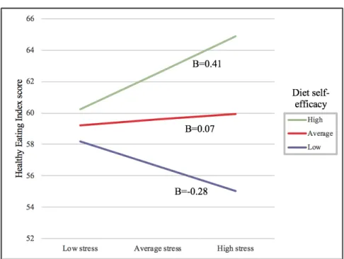 Figure 1. Interaction of perceived stress and diet self-efficacy 