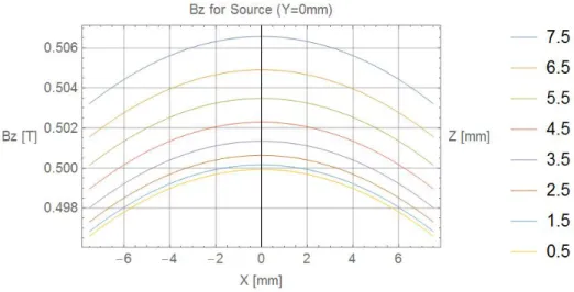 Figure 8: Simulated z-direction magnetic field throughout the xz-plane of the Ps source.