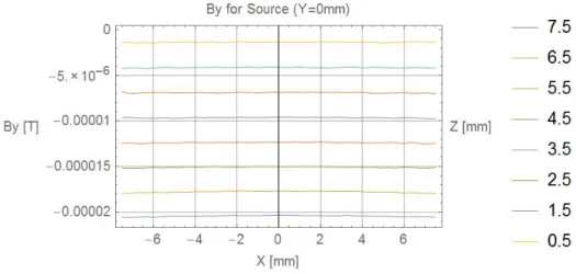 Figure 10: Simulated y-direction magnetic field throughout the xz-plane of the Ps source.