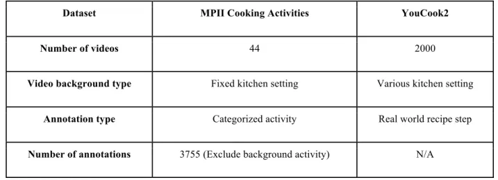 Table 1. Attributes of MPII Cooking Activities and YouCook2 data set 