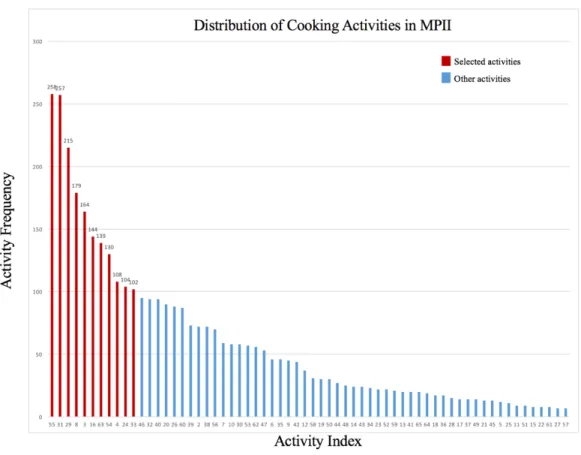 Figure 2. Distribution of cooking activities (excluding background activity) in MPII 