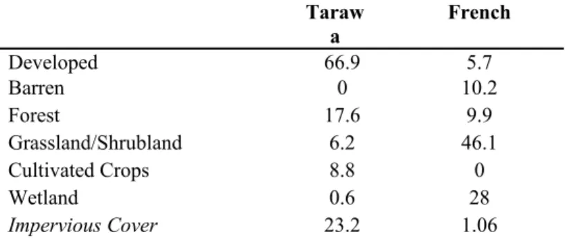 Table 1: Land Use Classification for Selected Watersheds.