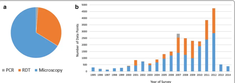 Fig. 1 Breakdown of African PfPR data points in the MAP database by diagnostic type [polymerase chain reaction (PCR), rapid diagnostic test (RDT) and microscopy] as of November 2014