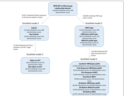 Fig. 2 The stratified sub-sets of the data based on fever status, ACT usage, RDT type, and RDT brand