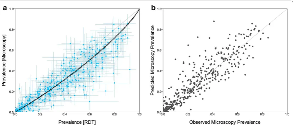 Fig. 3 a Pairwise PfPRMIC and PfPRRDT observations (blue dots) with sampling error bounds (blue crosses) with the (point-wise) median curve and 95 % credible intervals from the Bayesian probit regression (solid black line and dashed black lines) overlaid