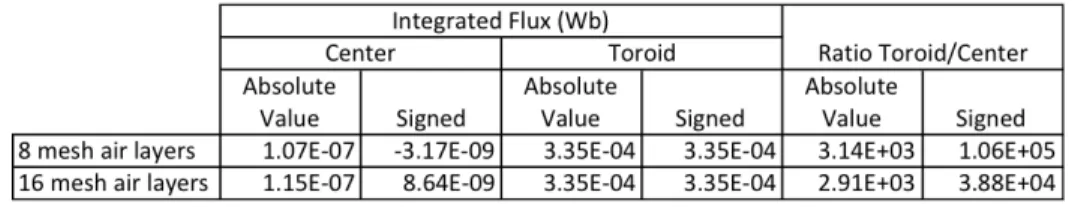 Table 1: Sample magnetic flux values for the 10-ring model with a normal-size mesh and 8 or 16 mesh layers in the air sphere