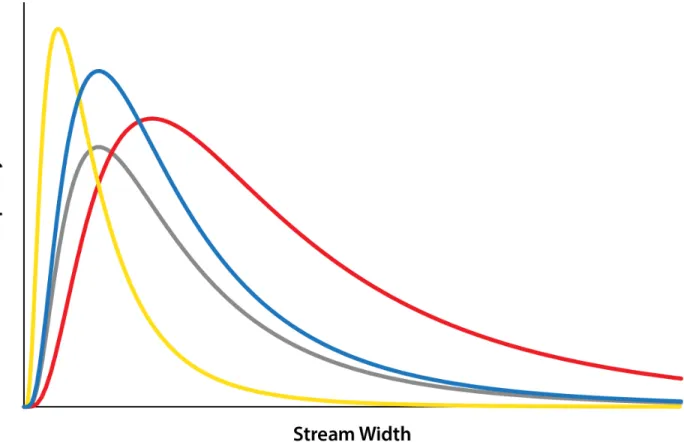 Figure 1.1: Idealized curves showing our hypotheses for dynamic stream width distributions