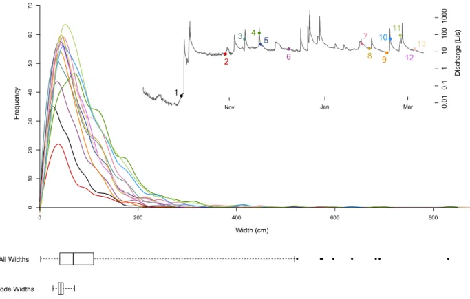 Figure 3.2: Using the same color scheme, we show a smoothed spline estimation of the frequency distribution of widths during each event