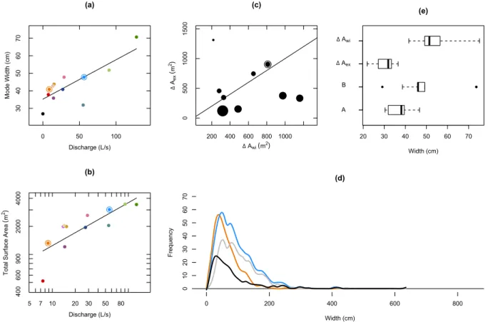 Figure 4.1: (a) Variation of mode width with discharge. (b) Power law relationship between total surface area and discharge