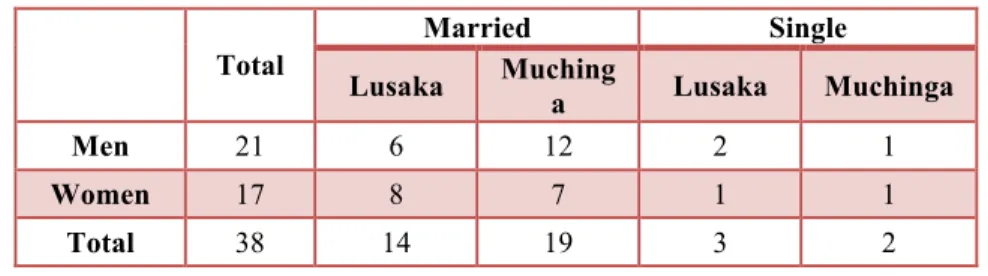 Table 1: Gender ratio in the sample. 