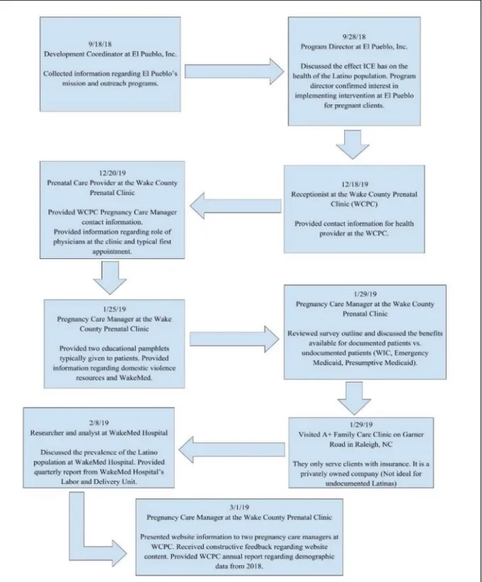 Figure 2. Flow chart of meetings conducted during project.  