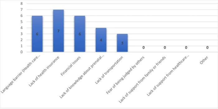 Figure 3. Barriers in accessing prenatal care.   