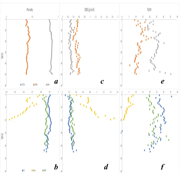 Figure 2 – Porosity (a,b), DBD (c,d), and %OM (e,f) as a function of depth to scale between  sites and cores