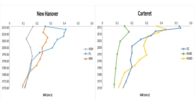 Figure 4 – SAR (cm/y) derived from using the Constant Flux (Constant Rate of Supply) model  outlined in Sanchez-Cabeza and Ruiz-Fernandéz (2012)