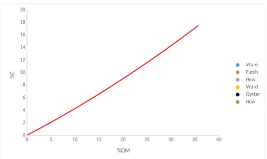 Figure 8 – The observed relationship between percent organic material and percent carbon in  comparison to the predicted relationship (dark red) described by Craft et al