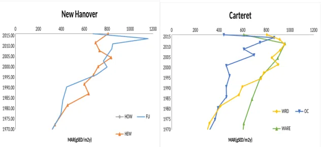 Figure 9 - MAR (gSED/m 2 y) derived by finding the product of the DBD and SAR at specific  depths