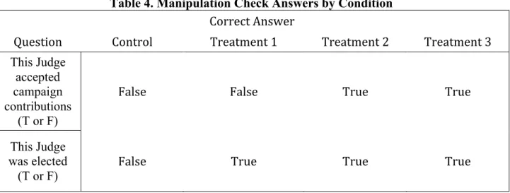 Table 4. Manipulation Check Answers by Condition  Correct	  Answer	  