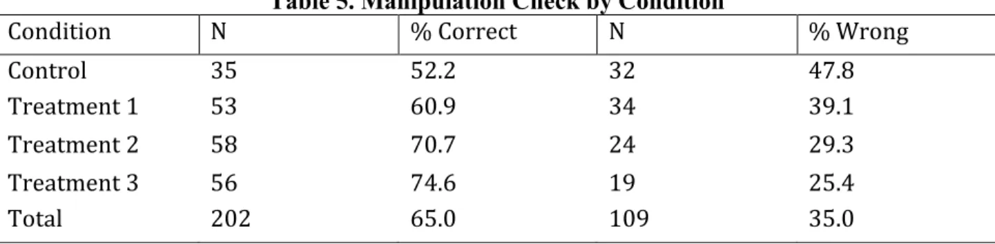 Table 5. Manipulation Check by Condition 
