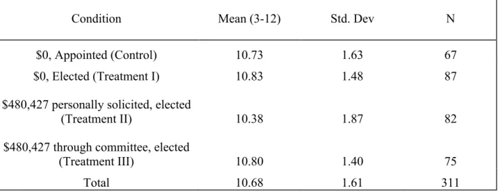 Table 5. One-Way ANOVA For Judicial Legitimacy Index, Manipulation Check Correct  Sum of Squares  df  Mean Square  F  Sig (P > F) 