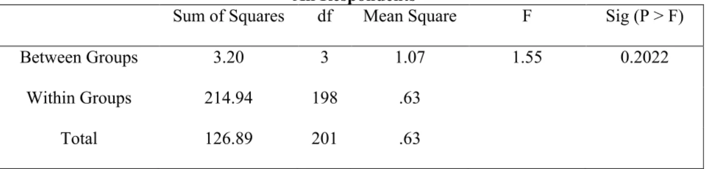 Table 8. One-Way ANOVA For Candidate Rating of Fairness/Impartiality (Question #1),  All Respondents 
