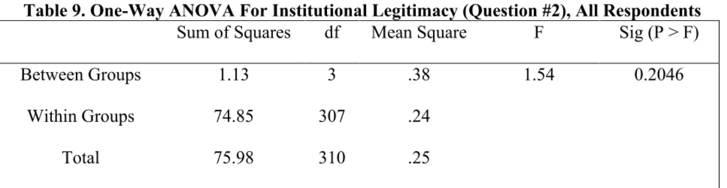 Table 9. One-Way ANOVA For Institutional Legitimacy (Question #2), All Respondents  Sum of Squares  df  Mean Square  F  Sig (P > F) 