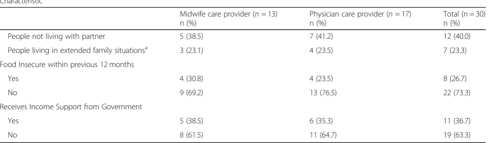 Table 1 Characteristics of Study Population (n = 30) (Continued)