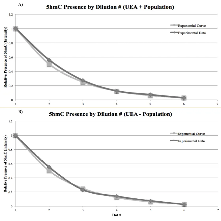 Figure  7:  UEA  Dot  Blot  Validation.  Whole  gDNA  sorted  into  UEA  positive  (A)  and  UEA  negative  (B)  samples