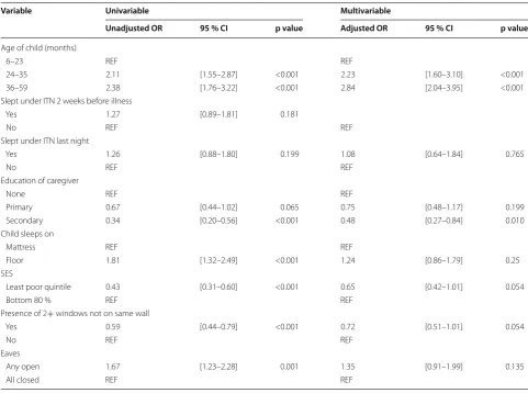 Table 2 Univariable and multivariable logistic regression analysis of various predictors and malaria