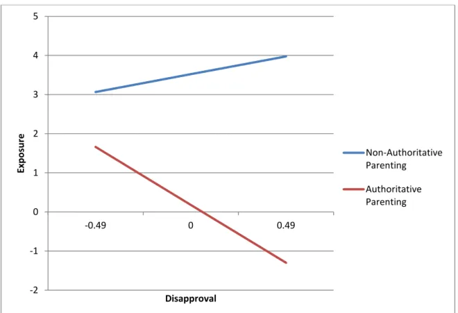 Figure 1. The Interaction of Perceived Caregiver Disapproval and Perceived Relationship  Qualities on Alcohol Exposure