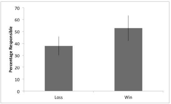 Figure 2. Percentage of players responsible for UNC loss or win. Error bars indicate 95% CI