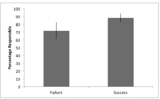 Figure 3. Percentage of members responsible for group projects’ failures and successes