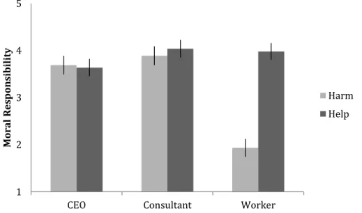 Figure 5. Interaction between character and condition in assignments of responsibility for  harming or helping the environment