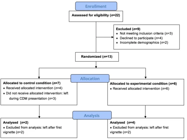 Figure 1. Modified CONSORT flow diagram of participant recruitment, dropout, and analysis