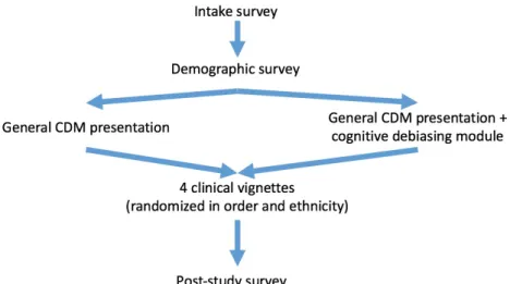 Figure 2. Flow diagram of study design. 
