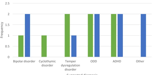 Figure 4. Frequency of participant selected diagnoses for Michael vignette. 00.511.522.5Bipolar	disorder Cyclothymic	disorderTemper	dysregulation	disorder