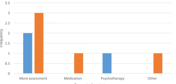 Figure 8. Frequency of participant selected next steps for Michael vignette. 00.511.522.533.5
