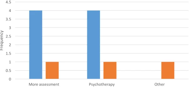 Figure 9. Frequency of participant selected next steps for Arlene vignette. 00.511.522.533.544.5