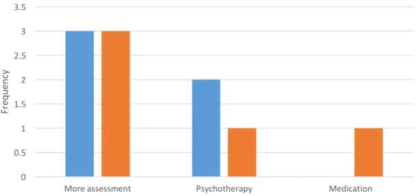 Figure 10. Frequency of participant selected next steps for Lynda vignette. 00.511.522.533.5
