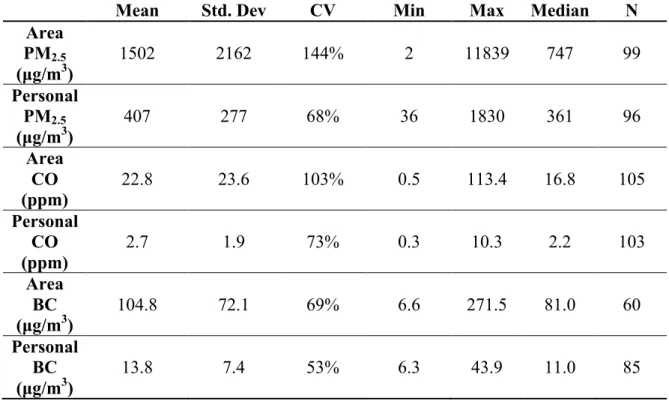 Table 1: Descriptive statistics for dependent variables 