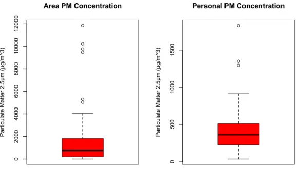 Figure 1: Graphical representation of the variability of PM 2.5  concentrations 