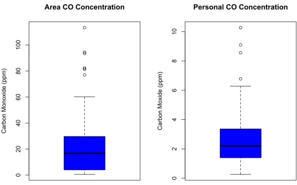 Figure 2: Graphical representation of the variability of CO concentrations 