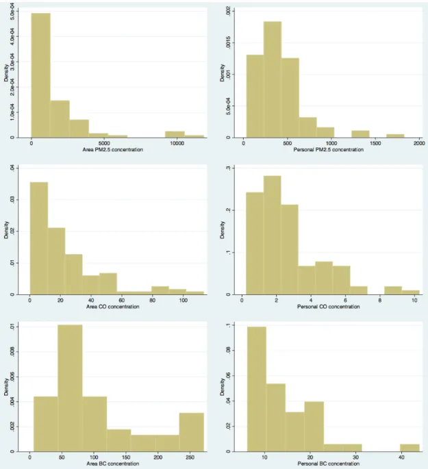 Figure 4: Descriptive statistics for dependent variables (histogram distributions)   Figure 3 above shows the distributions of area PM 2.5  concentration, personal PM 2.5 