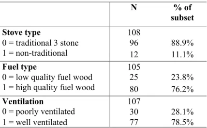 Table 2: Descriptive statistics for categorical independent variables  