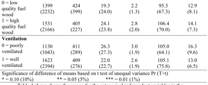 Table 4 above shows the means for the categorical independent variables in the  multivariate regression model including stove type, fuel type, and ventilation