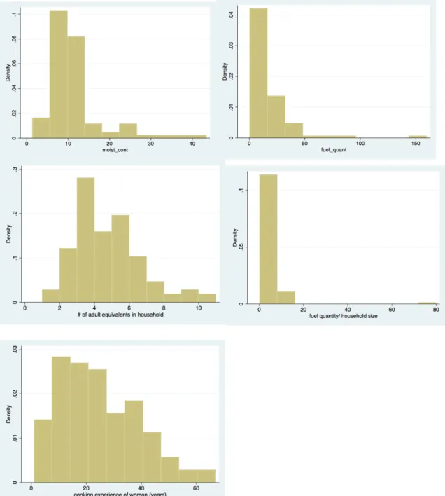 Table 4 above shows the mean, standard deviation, the coefficient of variance,  minimum, maximum, medium and sample size of each continuous independent variable  of interest—moisture content, fuel quantity, household size, fuel quantity by household  size,